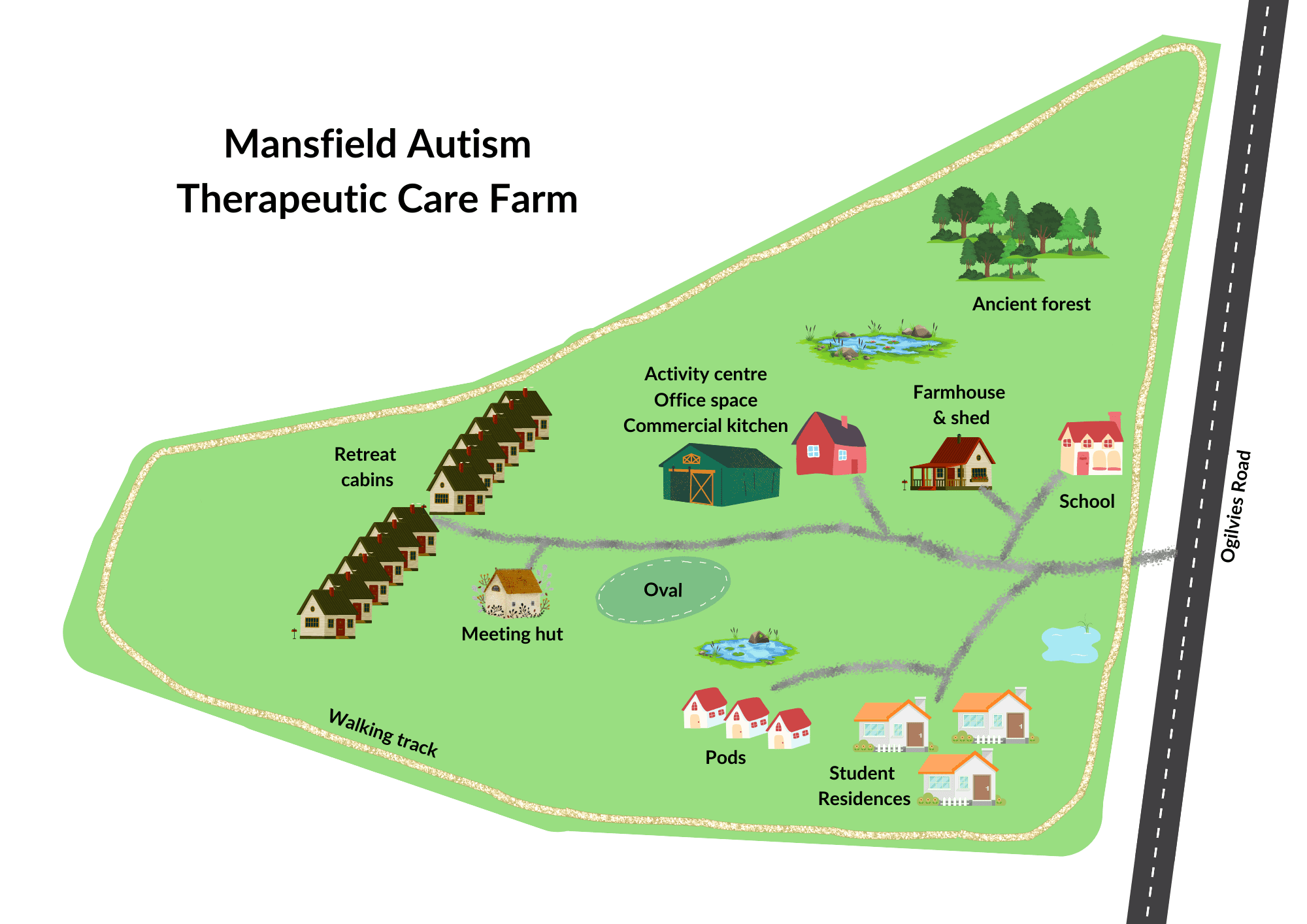 The Farm at a glance
